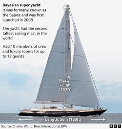 Wreck of sunken luxury yacht Bayesian to be examined