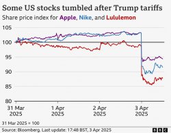 Trump tariffs trigger steepest US stocks drop since 2020 as China, EU vow to hit back